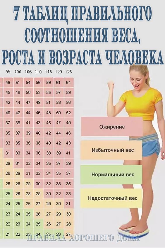 Семь таблиц правильного соотношения веса, роста и возраста человека